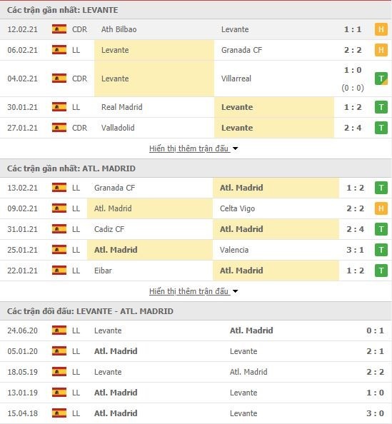 các trận gần nhất Atletico Madrid vs Levante 20022021