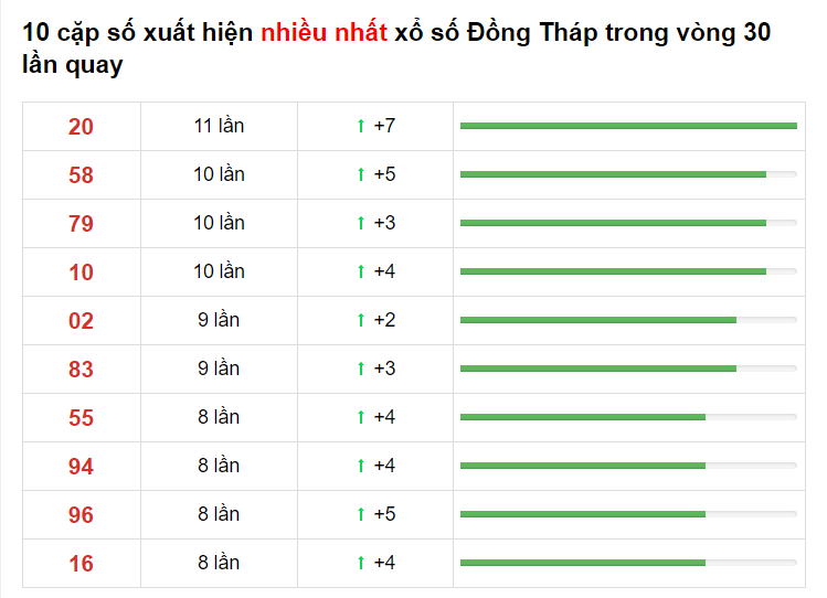 Thống kê XS Đồng Tháp 15/03/2021