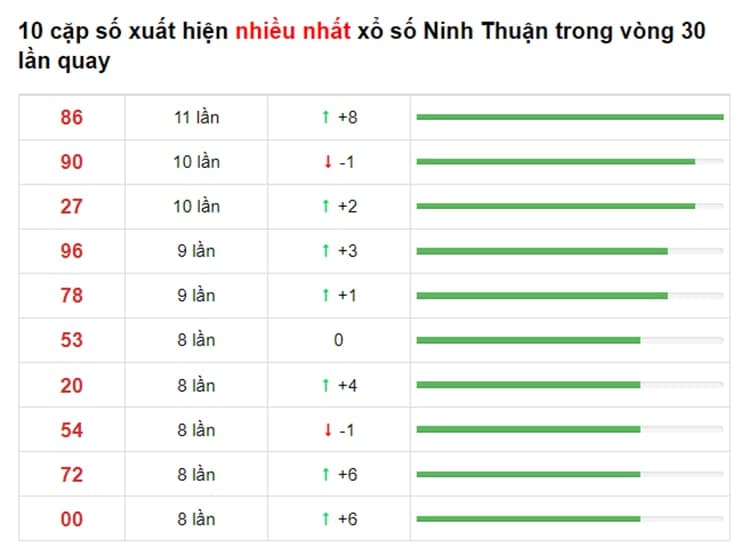 Bảng thống kê cầu lô Ninh Thuận 25/06/2021 ​