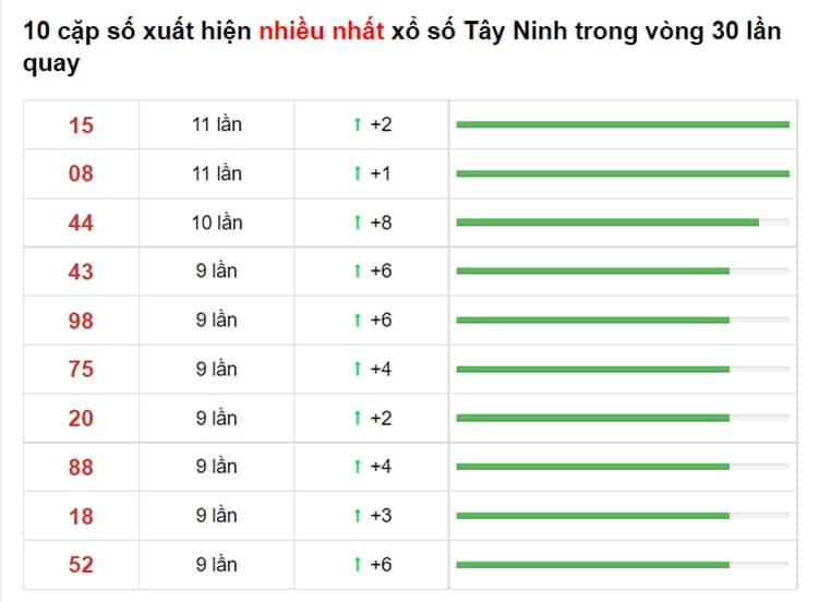 Bảng thống kê XS Tây Ninh Hôm Nay 08/07/2021​