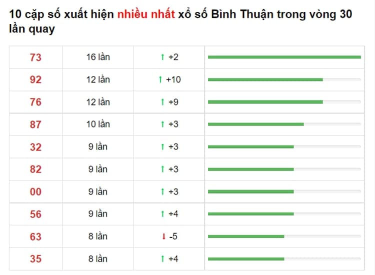 Bảng thống kê XS Bình Thuận 08/07/2021​