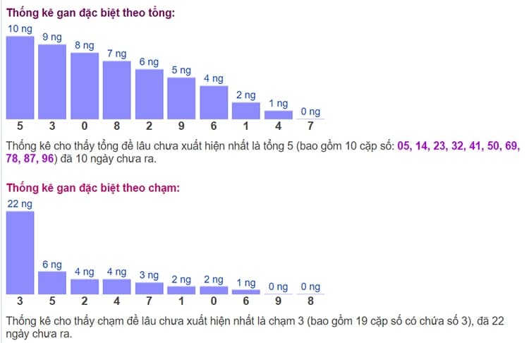Biểu đồ thống kê gan đặc biệt theo tổng và theo chạm ngày 08/07​