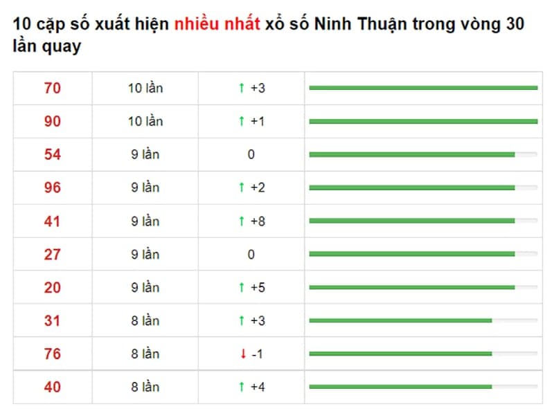 Bảng thống kê cầu lô Ninh Thuận 30/07/2021 ​