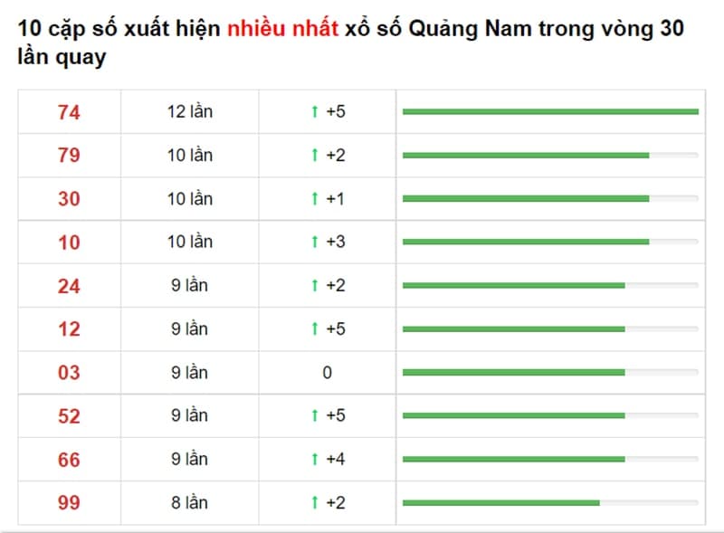 Bảng thống kê cầu lô Quảng Nam 07/09/2021 ​