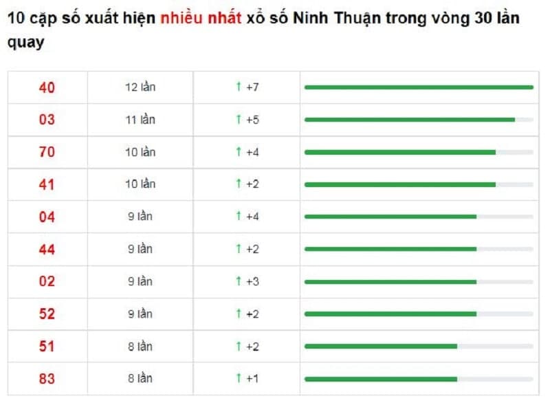 Bảng thống kê cầu lô Ninh Thuận 28/01/2022